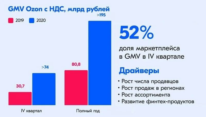 Озон 2020. Статистика Озон. Оборот OZON 2020. Статистика продаж Озон. Статус озон в пути