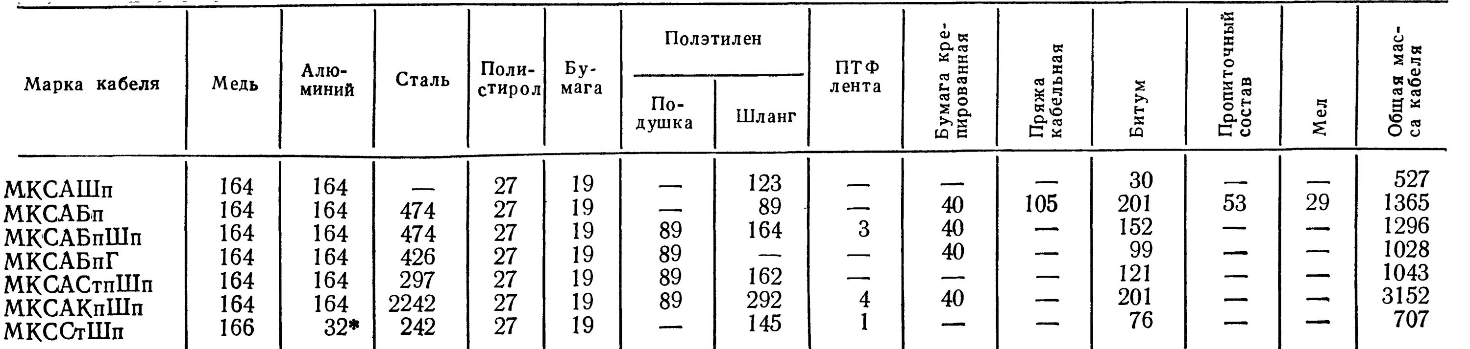 Сколько меди в проводе. Удельный вес меди в кабеле формула. Содержание меди в кабелях связи. Содержание алюминия в кабеле. Вес меди в кабеле таблица.