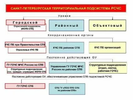 Структура рсчс уровни и подсистемы