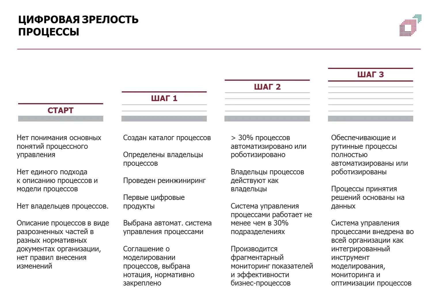 Оценка цифровой зрелости. Оценка цифровой зрелости компании. Критерии оценки цифровой зрелости. Этапы цифровой зрелости.