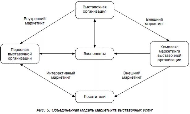 Согласно модели маркетинга по в камакуре. Организационная структура выставочного центра. Маркетинг выставочной деятельности. Структура выставки.