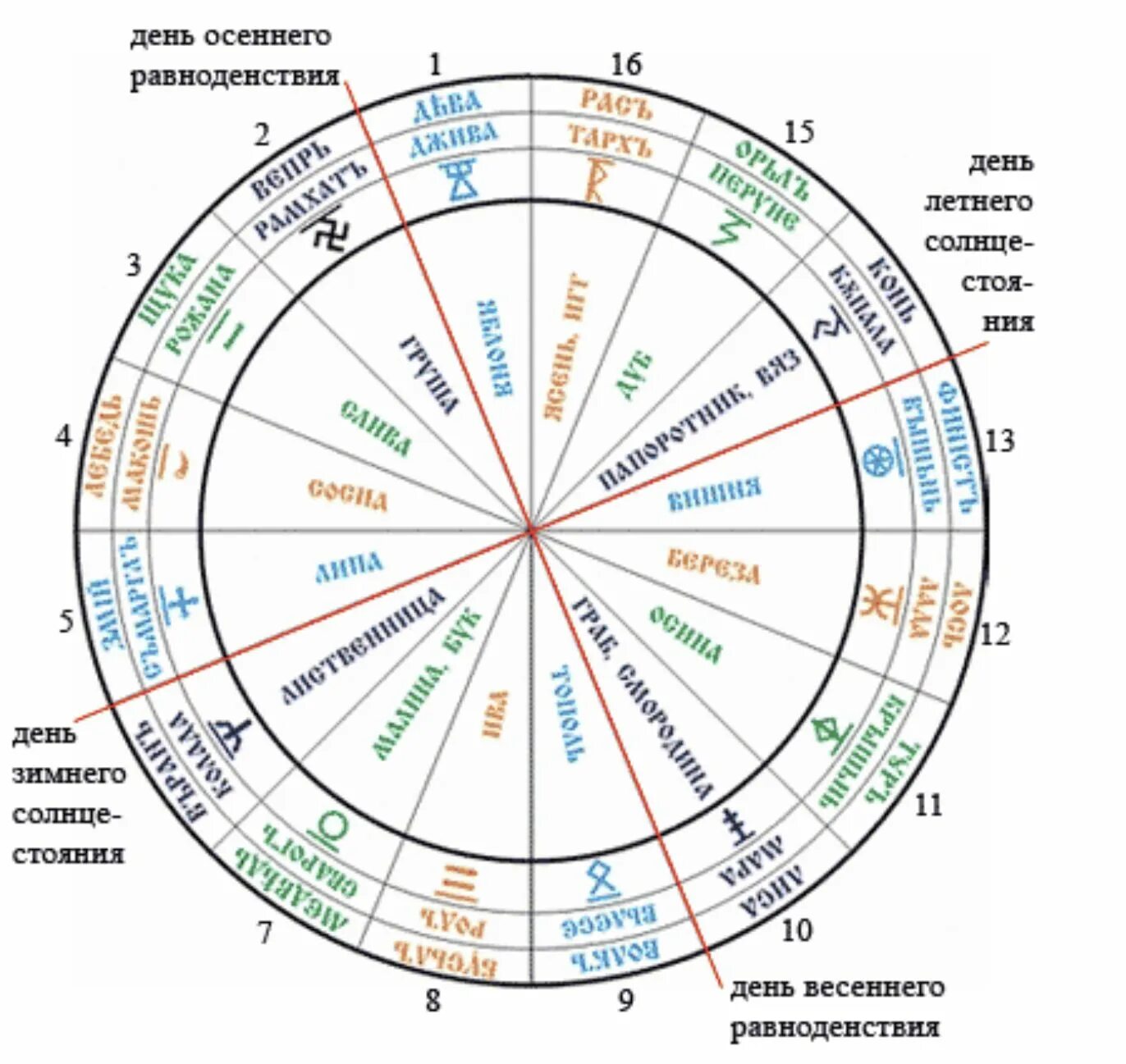 Гороскоп по неделям рождения. Щит Числобога круг чертогов. Сварожий круг Славянский Зодиак. Круг Сварога Чертоги. Славянские Чертоги Сварожьего круга.