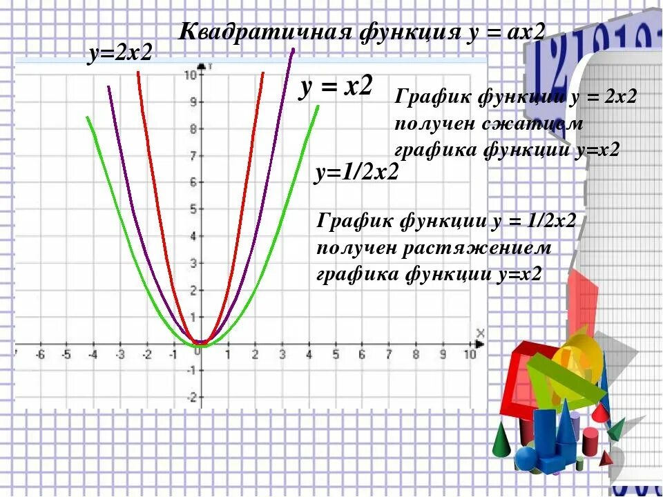 У х2 квадратичная функция график. Парабола график функции у х2. Парабола график функции y x2. Графики квадратичной функции y 2x2. График параболы y x2.