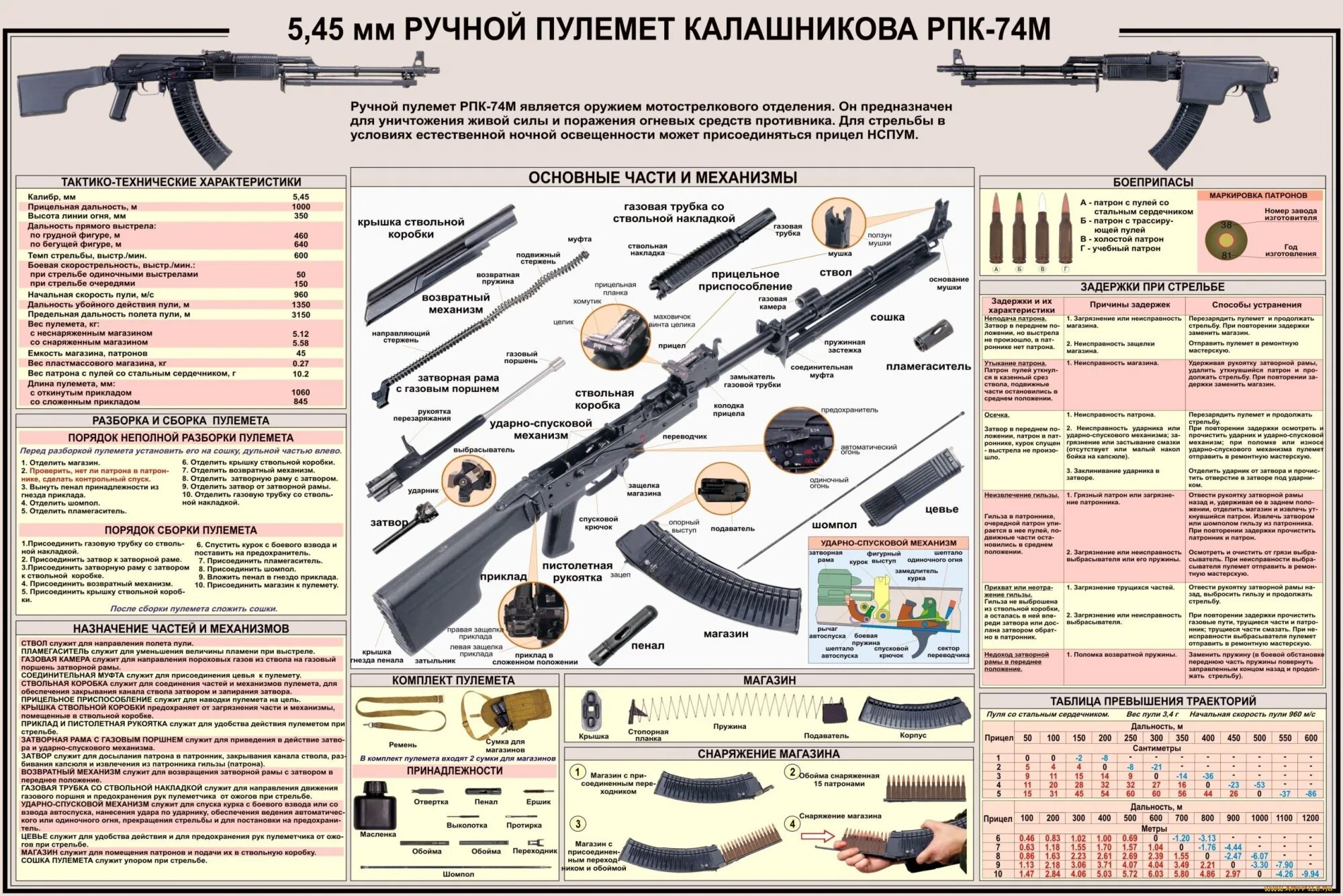 Сборка разборка магазина. Ручной пулемёт Калашникова 5.45 ТТХ. РПК 7.62 пулемет ТТХ. Ручной пулемет Калашникова РПК 74 ТТХ. Стенд 5,45 мм автомат Калашникова АК-74м.