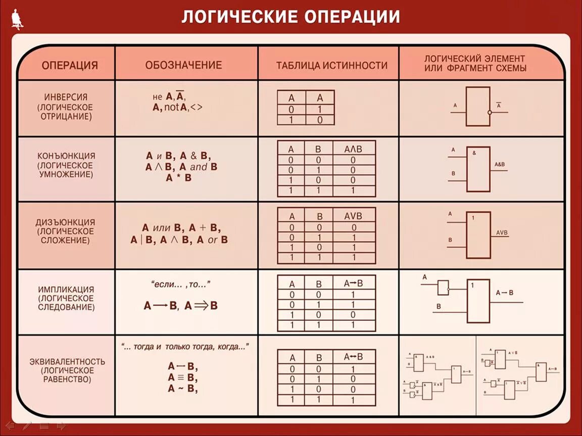 Обозначение логической операции и таблица истинности. Таблица истинности в логике обозначение. Функции логических операций. Основные логические операции обозначения. Отметьте все правильные формулы