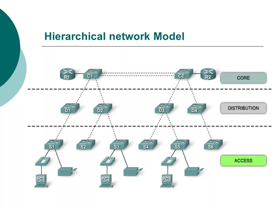 Трёхуровневая модель сети Cisco. Топология сети GPON дерево. Двухуровневая модель сети Cisco. Иерархическая модель Cisco.