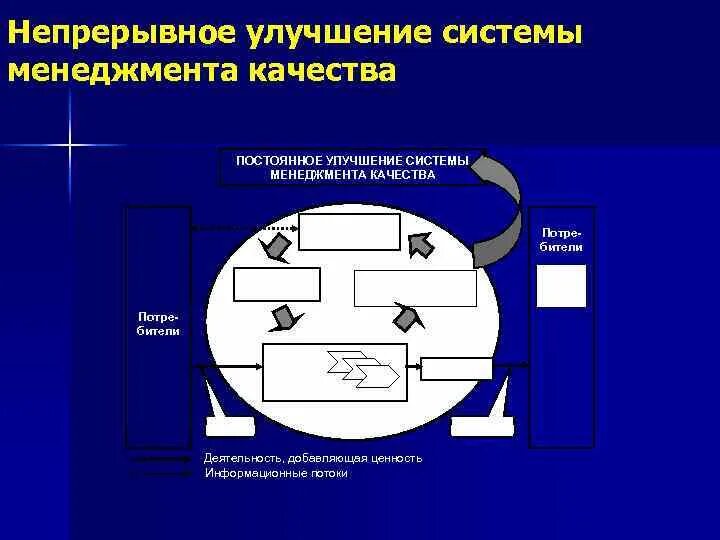 Улучшенная система. Улучшения по СМК. Тактика по улучшению системы менеджмента качества. Пункт управления качеством. Принцип «постоянное улучшение» в СМК означает.