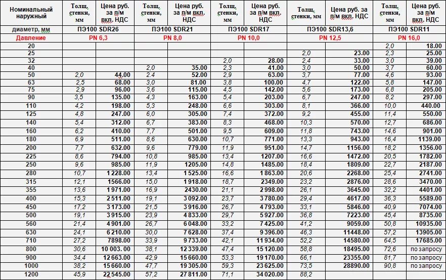 Трубы пэ100 sdr17 толщина стенки. Наружный диаметр ПНД трубы 25 мм. Внутренний диаметр ПЭ 100 SDR 11. Труба ПНД ПЭ 100 SDR. Труба ПЭ 110 SDR 17.
