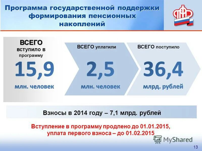 Развитие пенсионного фонда. Софинансирования пенсии. Программа софинансирования пенсии. Формирование пенсии. Механизм программы государственного софинансирования пенсии.