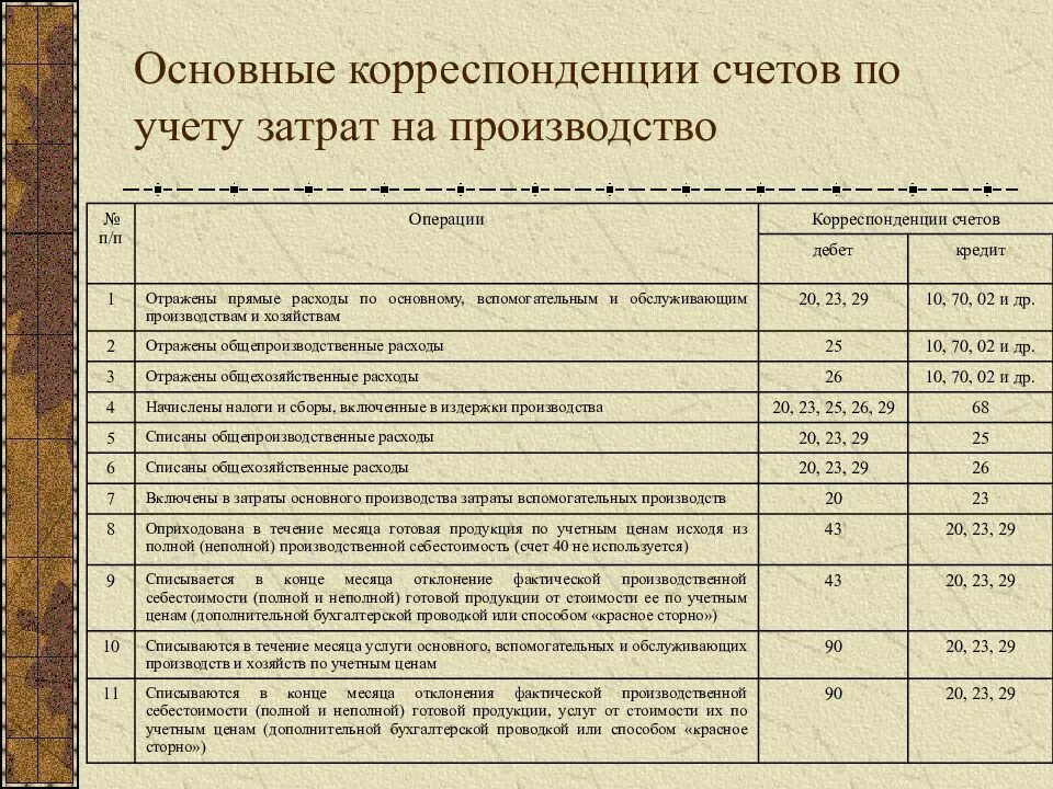 Учет доходов от реализации. Счет 90 проводки. Проводки 90 счета бухгалтерского учета. Корреспонденция счетов по учету основных средств таблица. Типовая корреспонденция счетов по счету 90 «продажи».