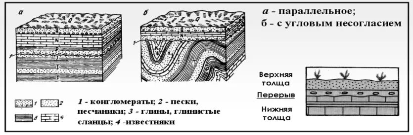 Форма залегания породы. Формы залегания осадочных пород. Горизонтальное залегание осадочных горных пород. Схема залегания горных пород. Ненарушенное горизонтальное залегание горных пород.