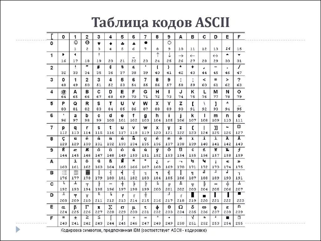 Код символа h. Код ASCII таблица. Таблица кодов ASCII шестнадцатиричная. Таблица символов asc2. Кодовая таблица ASCII кириллица.