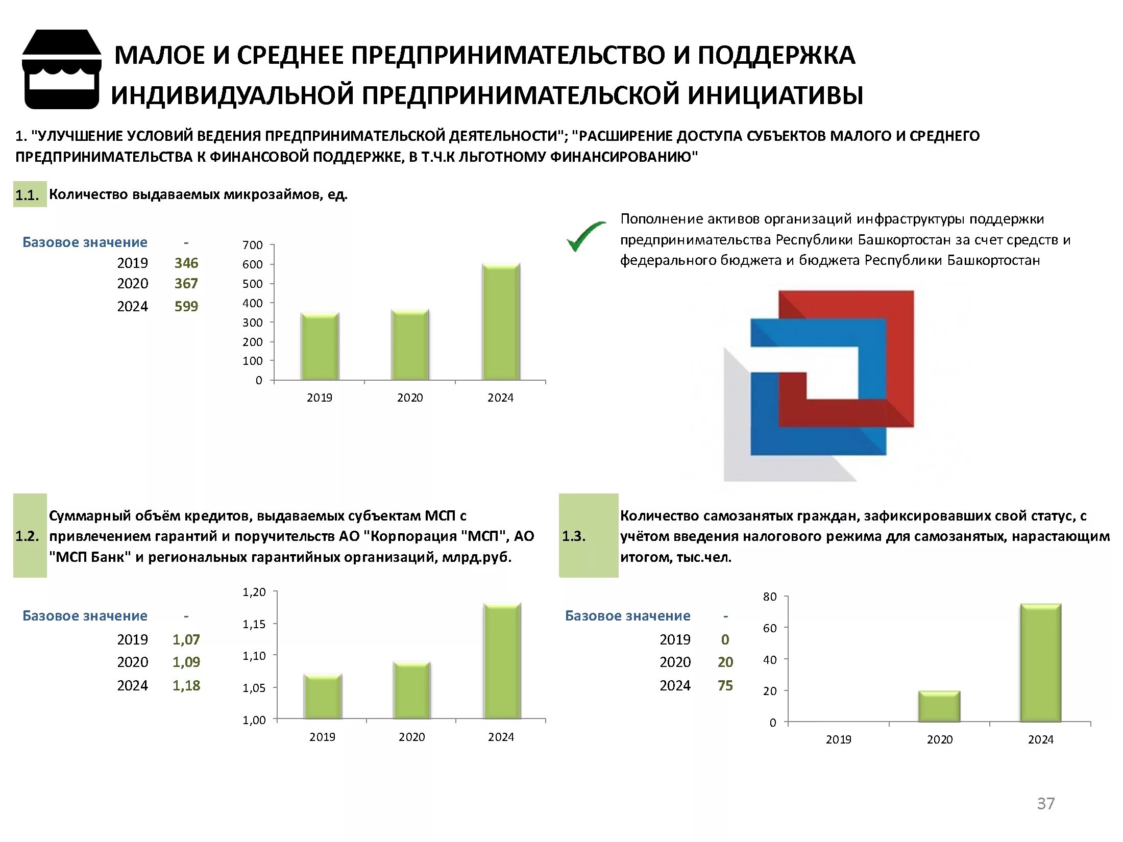 Национальные проекты Республики Башкортостан. Региональные проекты Республики Башкортостан. Малый бизнес в Республике Башкортостан. Национальный проект Малое и среднее предпринимательство.