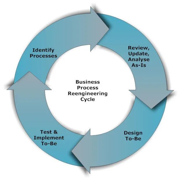 Реинжиниринг бизнес-процессов. Процесс реинжиниринга. Реинжиниринг технологий. ИНЖИНИРИНГ И Реинжиниринг.