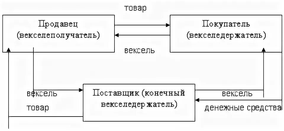 Расчетный вексель. Схема движения простого векселя. Схема переводного векселя. Переводной вексель схема расчетов. Схема расчетов переводным векселем.