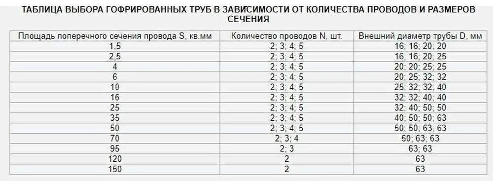 Сколько кабелей в гофре. Диаметр гофры для кабеля таблица. Таблица выбора стальных труб для прокладки кабеля. Диаметр гофры для кабеля 2х2.5. Диаметр ПНД гофры для кабеля таблица.