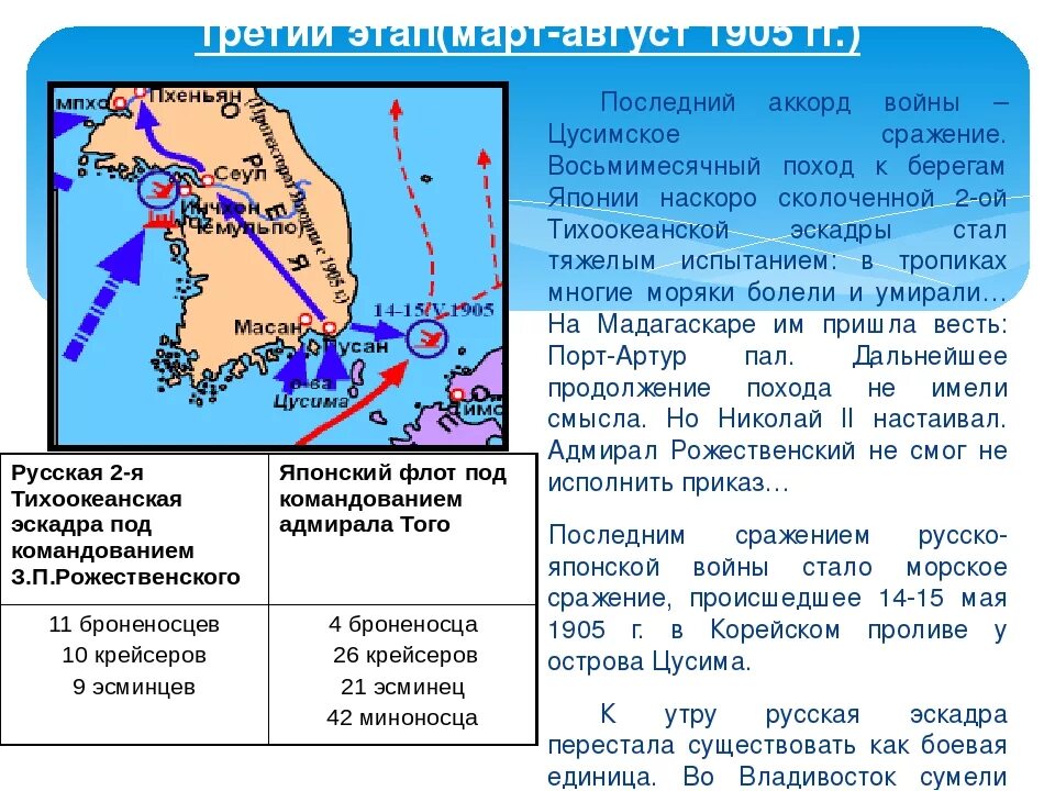 Ход русско японской войны таблица