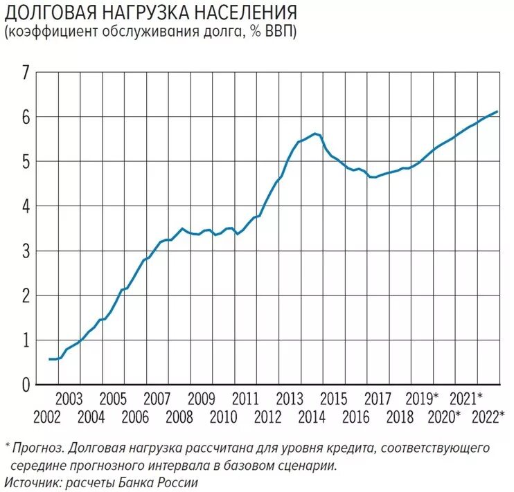 Расчет долговой нагрузки