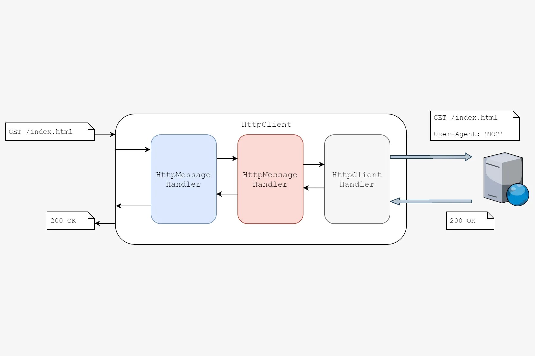 Get query