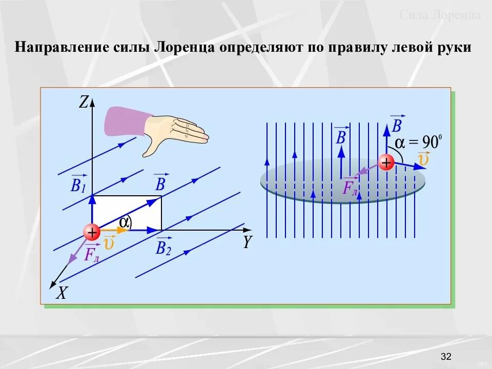 Определить направление силы лоренца на протон. Правило левой руки для магнитного поля сила Лоренца. Сила Лоренца левой руки. Сила Лоренца формула физика. Сила Лоренца правило левой руки для Протона.