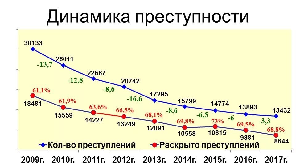 Связь уровня преступности. Какова динамика преступности за последние пять лет в России?. Статистика преступности в России 2021. Статистика подростковой преступности в 2021 году. Статистика преступлений в России за 2021.