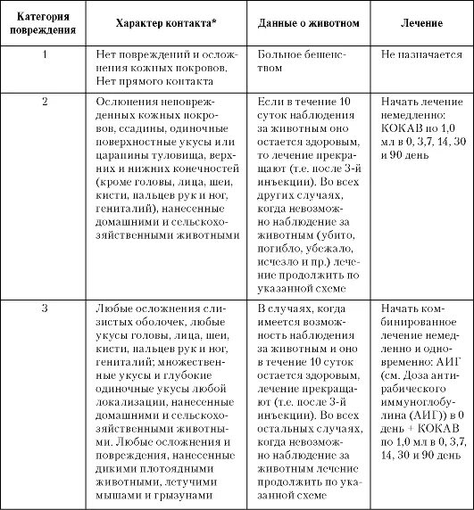 Схема вакцинации от бешенства. Кокав схема вакцинации. Антирабическая вакцина схема прививок. Антирабическая вакцина схема вакцинации. Кокав вакцина схема.