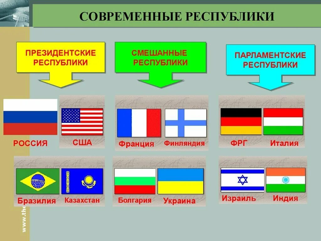 Президентская Республика примеры. Президентской Республике примерв. Президентская Республика примеры стран. Парламентская Республика примеры стран.