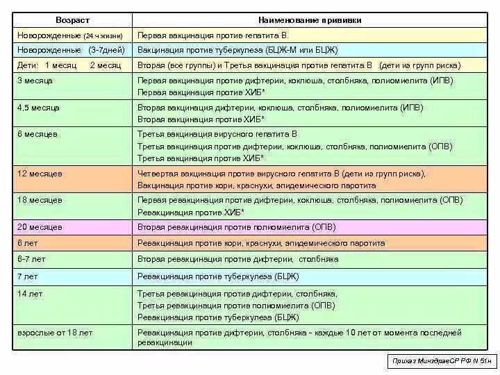 Насморк полиомиелит. Схема прививок АКДС детям. Схема проведения прививки АКДС. Прививка АКДС календарь прививок. Полиомиелит прививка схема вакцинации.