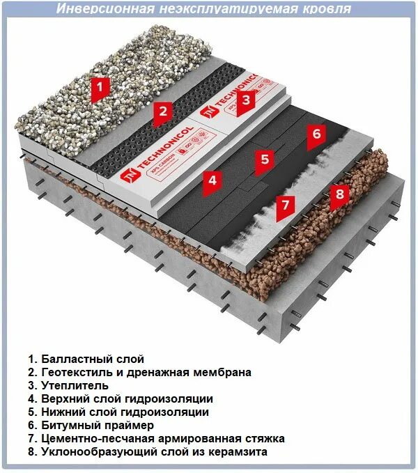 Пирог инверсионной кровли