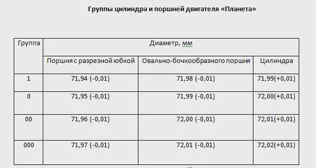 Зазор поршень цилиндр ИЖ Планета. Размер поршневых колец ИЖ Планета 5. Таблица поршневой ИЖ Юпитер 5. Таблица поршней ИЖ Планета 5.