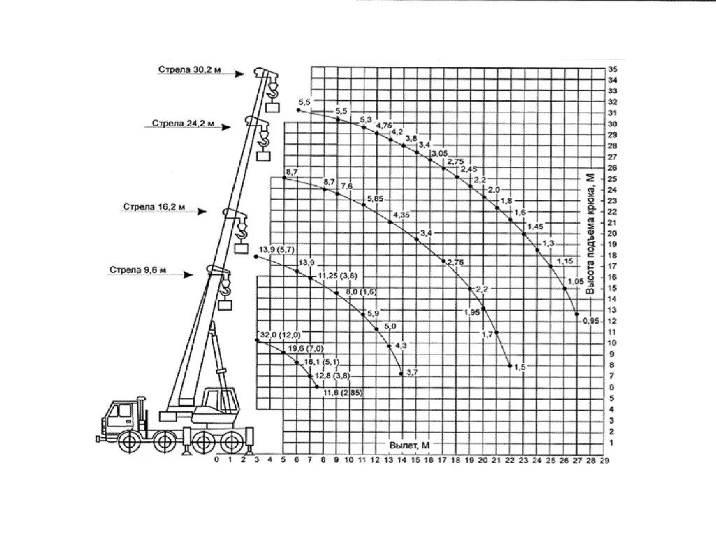 Грузоподъемность крана 25 тонн. Вылет стрелы Ивановец 25т. Автокран 32т стрела. Вылет стрелы крана 32т Галичанин. Схема грузоподъемности крана 25 тонн Ивановец.