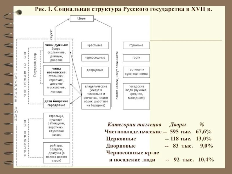 Социальная структура российского общества 17 века. Соц структура российского общества 16 века. Схема структура российского общества в 17 веке. Схема-социальная структура российского общества XVI (16) века. Схема социальная структура российского общества в xvii