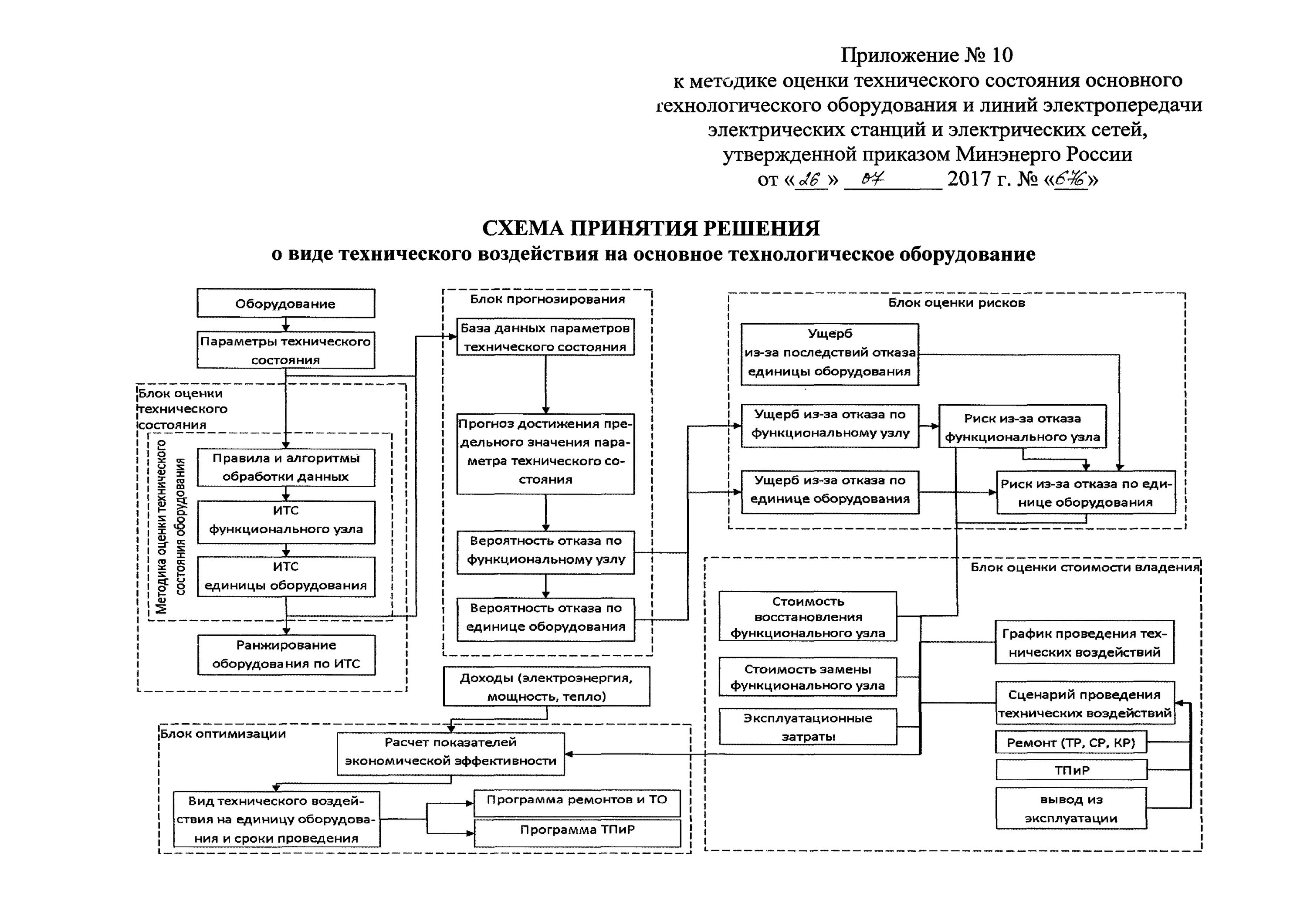 Виды основного технологического оборудования. Методы оценки технического состояния оборудования. Методика оценки технического состояния. Оценка технического состояния технологического оборудования. Оценка технического состояния электрооборудования.