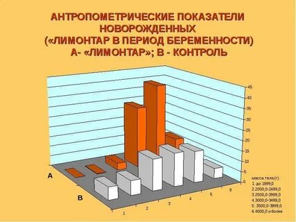 Уровень антропометрических показателей