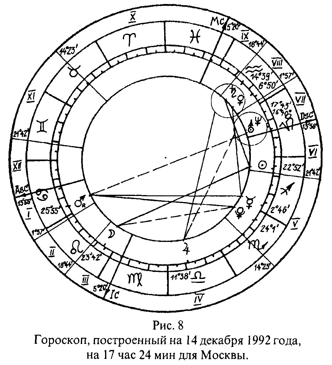 Астрологический прогноз рождения. Натальная карта. Гороскоп натальная карта. Схема для построения гороскопа. Знак зодиака построения.