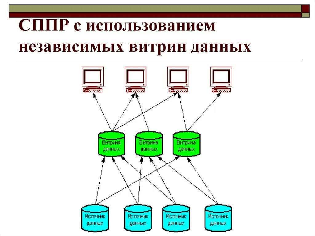 СППР, использующие независимые витрины данных. Система поддержки принятия решений. СППР схема. Модель витрины данных. Возможна реализация распределенной витрины данных