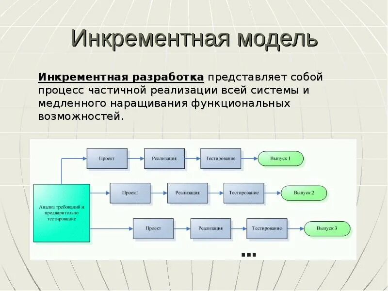 Моделирование жизненного цикла проекта. Инкрементная модель жизненного цикла программного обеспечения. инкрементная модель жизненного цикла проекта. инкрементная модель жизненного цикла примеры. инкрементальная модель разработки.