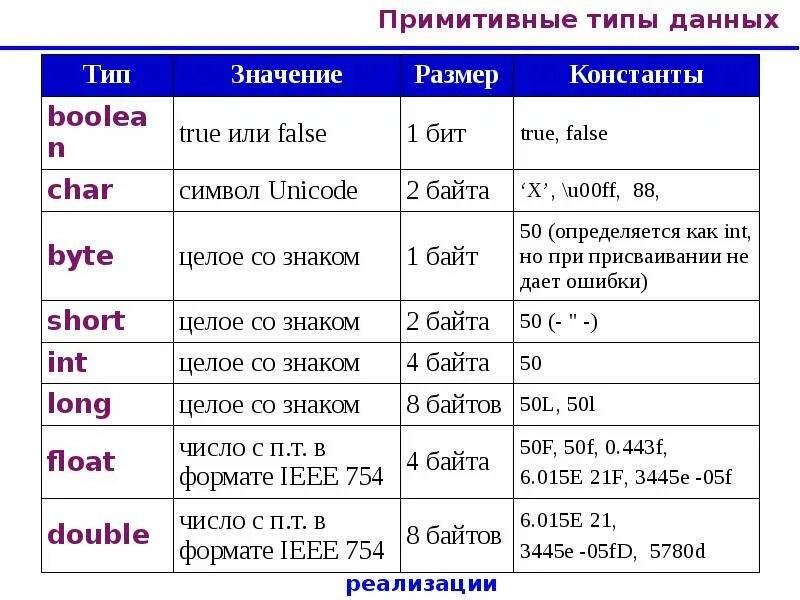 Примитивные типы java. Примитивные типы данных в 1с. примитивные типы данных c#. размеры примитивных типов java. 4. примитивные типы данных.