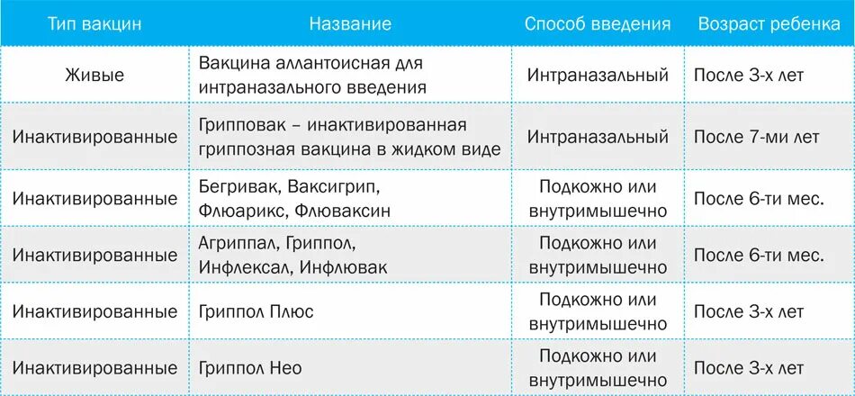 Типы вакцин от гриппа. Прививки названия. Тип прививки от гриппа. Название прививок от гриппа. Какие виды прививок