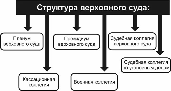 Верховный суд РФ схема структуры. Верховный суд РФ организационная структура. Организационная структура Верховного суда РФ схема. Структура Верховного Су.