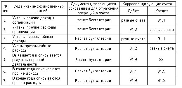 91 Счет проводки типовые. Проводки бухгалтерского учета 91. Проводка с 91 счетом. Типовые проводки по финансовому результату.