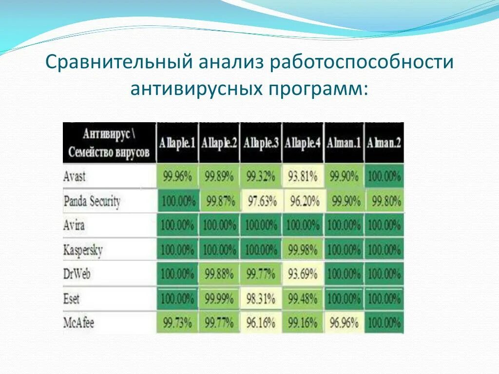 Сравнение 5 антивирусных программ таблица. Сравнение 3 антивирусных программ таблица. Сравнение двух антивирусных программ таблица. Характеристики антивирусов таблица. Как анализировать программы