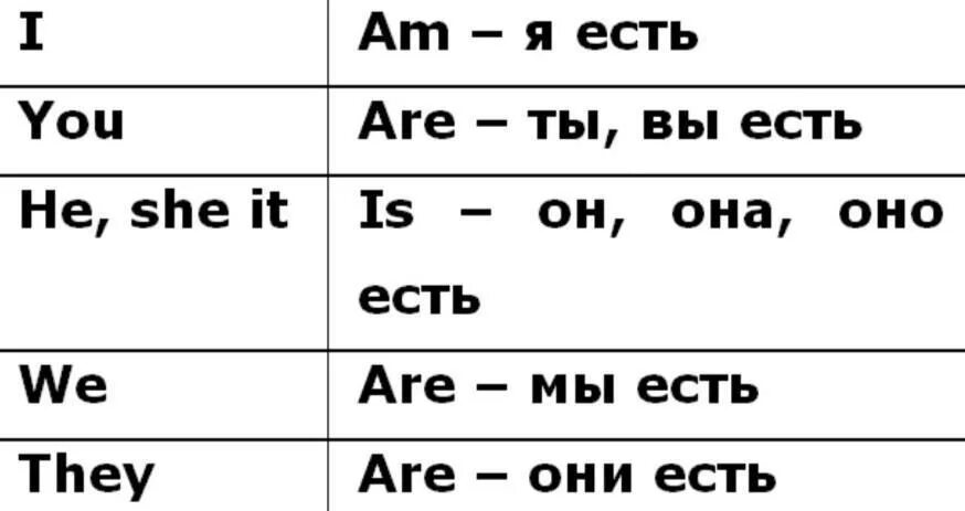 Когда ставится is are am в английском. Употребление is и are в английском языке. Когда ставится глагол to be в английском языке. Как ставить am is are в английском языке.