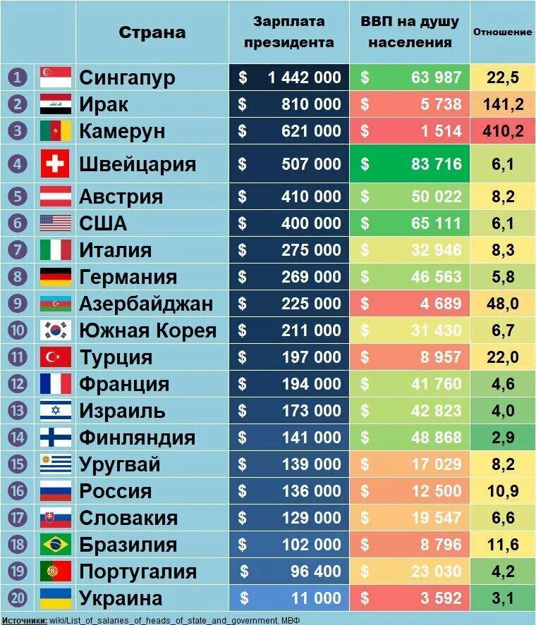 Самые высокие средние зарплаты в мире. Зарплаты у президентов стран. Самые большие зарплаты в странах.