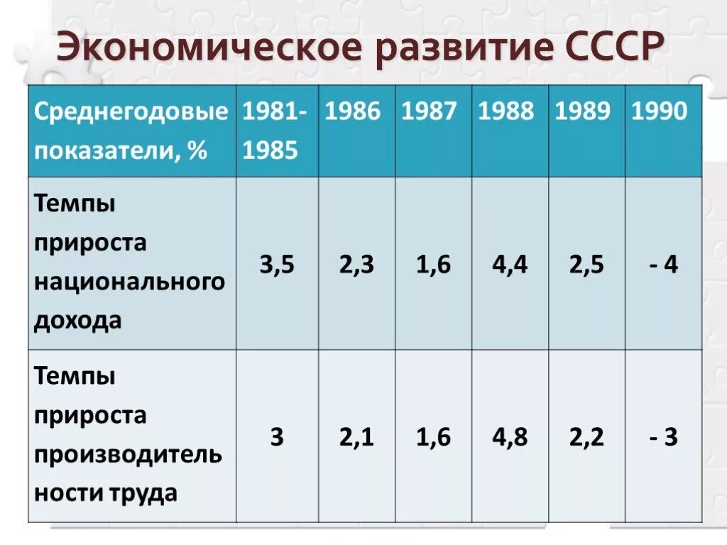 СССР показатели экономика. Развитие экономики СССР. Показатели социально-экономического развития СССР. Экономика СССР статистика по годам. Экономика 80 х годов