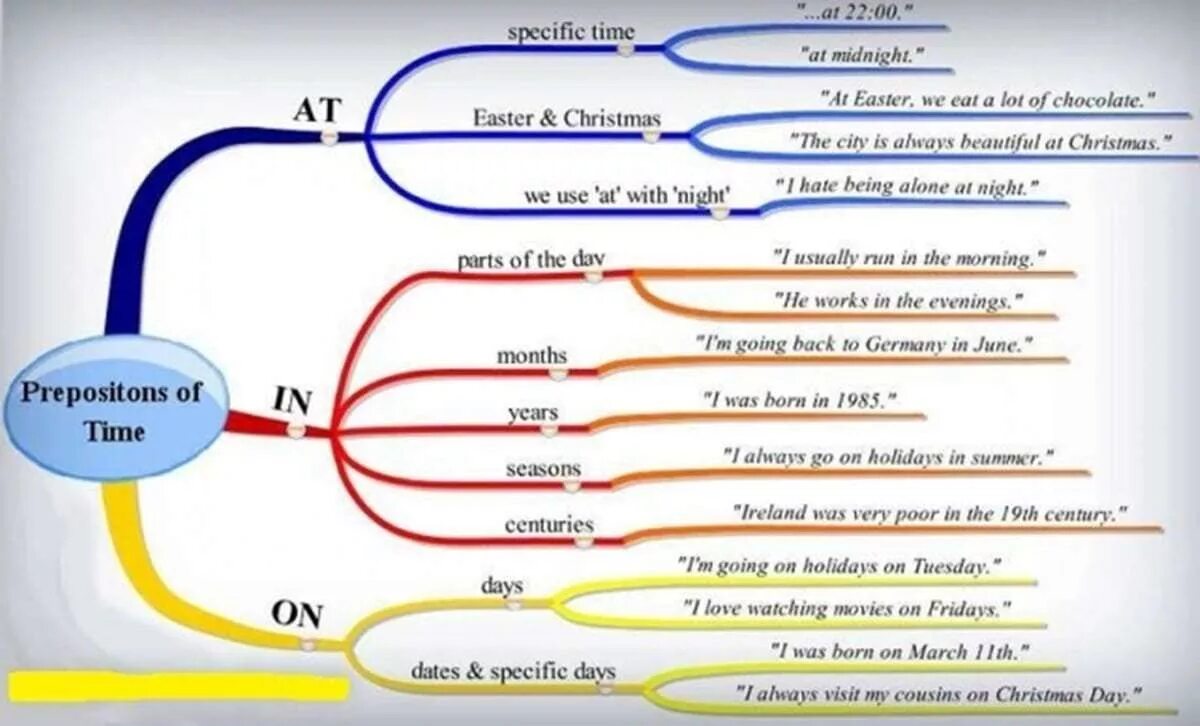 Prepositions of time в английском языке. In at в английском языке. Предлоги времени at in on. Prepositions of time at on in. Tim liked going to the