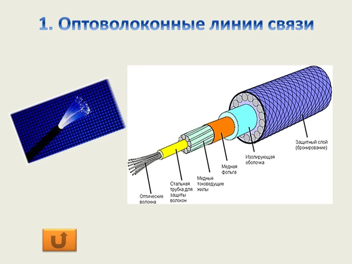 Оптический кабель ВОЛС. Типы оптического волокна в оптической связи. Волокно оптическое кабель схема. Волоконно-оптический кабель схема.