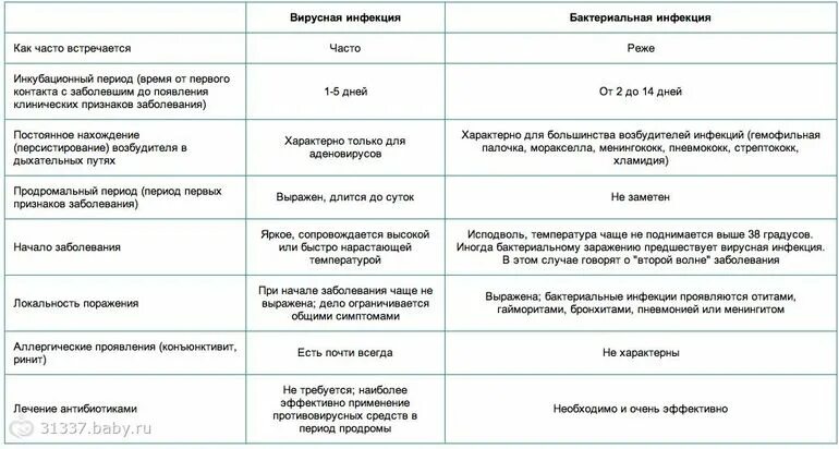 Вирусная и бактериальная инфекция отличия. Отличие вирусного заболевания от бактериального. Симптомы при вирусной и бактериальной инфекции. Вирусные и бактериальные инфекции при рините.