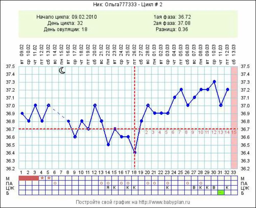 17 недель температура. 3 День цикла БТ 37.7. Базальная температура 37.2. 4 День цикла БТ 37.2. Температура тела 37 а базальная температура 37 и 5.
