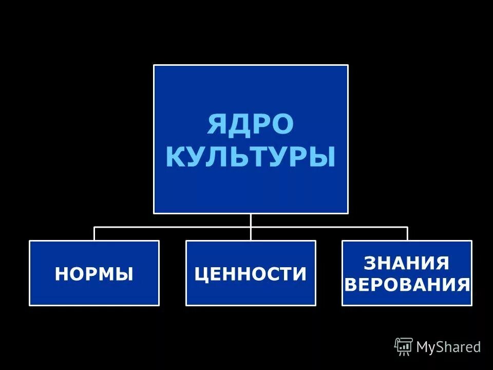 ядро культуры. культура ссср после войны. культура личности. духовное ядро культуры это. ядро культуры общества.